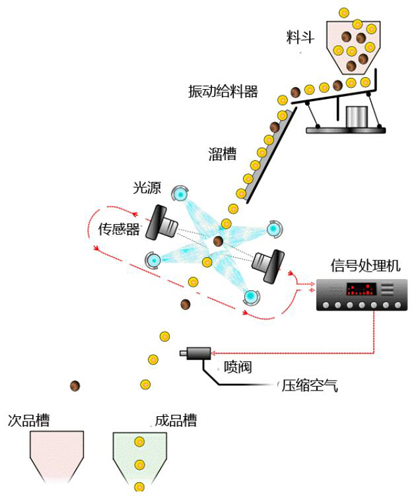  色選機工作原理